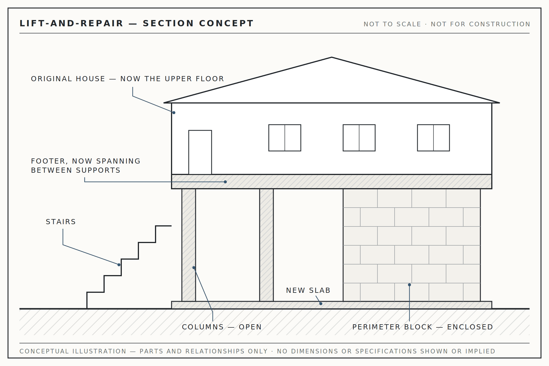 Section diagram of a lifted house: the original house as the upper floor, the old footer spanning between new supports, columns on one side and enclosed block on the other, a new slab, and new stairs.