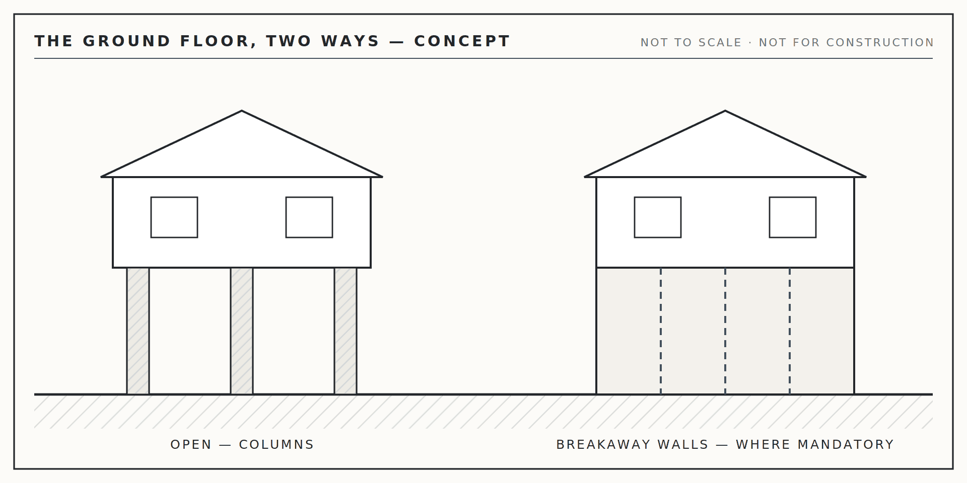 Two elevations of a lifted house side by side: an open ground floor on columns, and an enclosed ground floor with breakaway wall panels marked where mandatory.