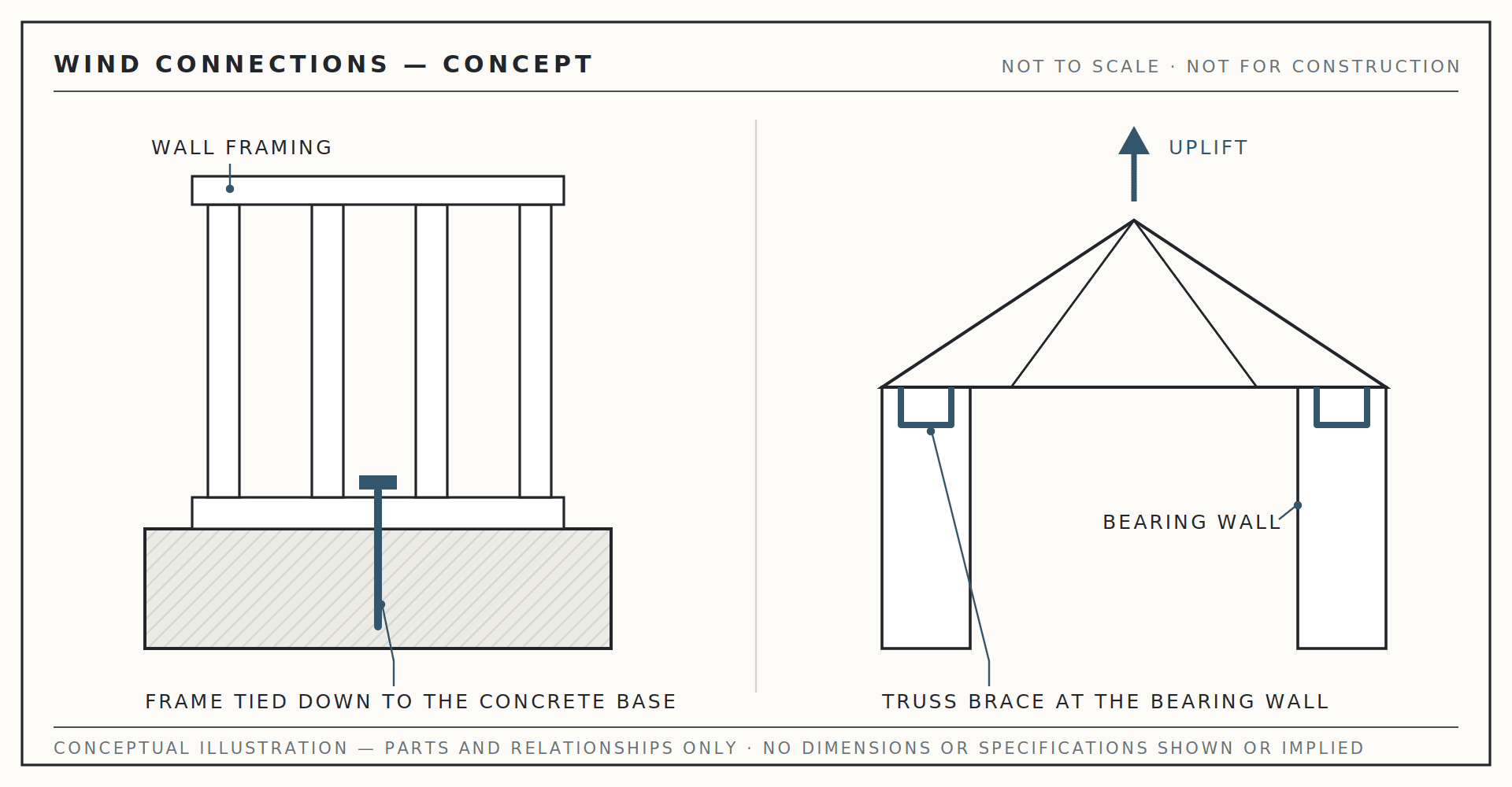 Diagram of two wind connections: a wall frame tied down into the concrete base, and a truss brace where the roof meets the bearing wall, with an arrow showing uplift.