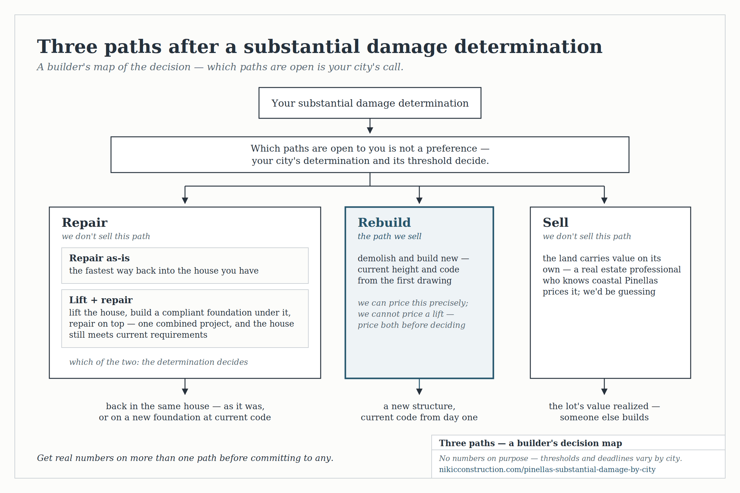 Decision diagram of three paths after a substantial damage determination — repair (as-is, or lift plus repair as one combined project), rebuild, or sell — with which paths are open decided by your city, and rebuild marked as the one path Nikic Construction sells.